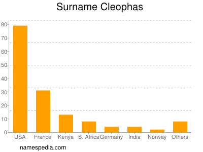Surname Cleophas