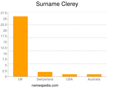 Surname Clerey