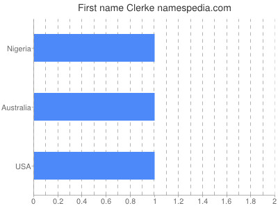 Given name Clerke