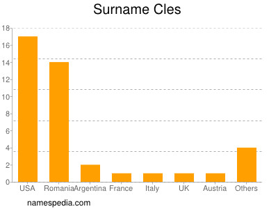 Surname Cles