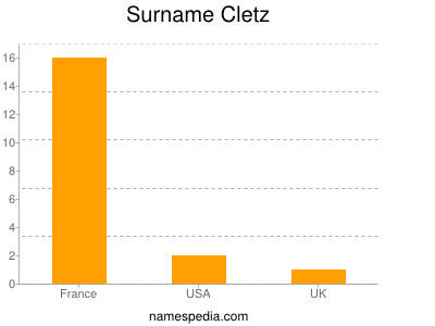 Surname Cletz