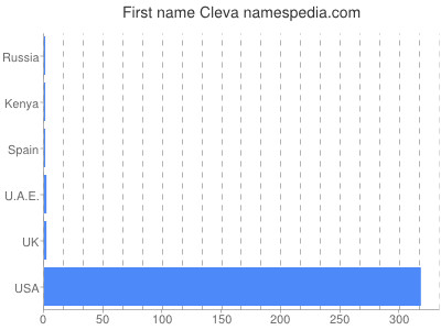 Given name Cleva