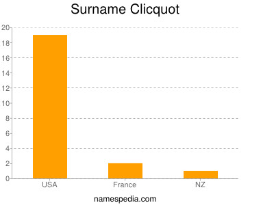 Surname Clicquot