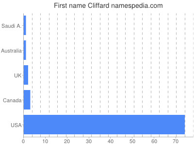 Given name Cliffard