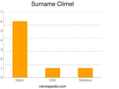Surname Climet