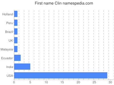 Given name Clin