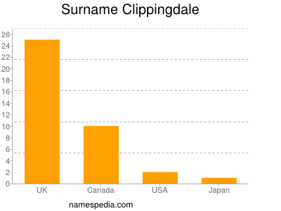 Surname Clippingdale