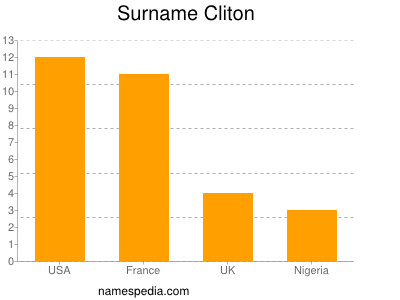 Surname Cliton