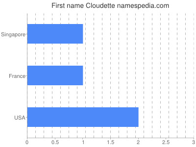 Given name Cloudette