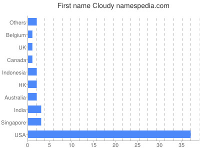 Given name Cloudy