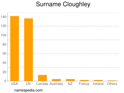 Surname Cloughley