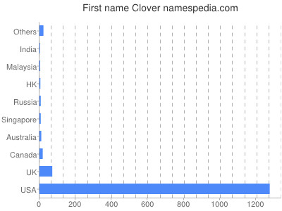 Given name Clover