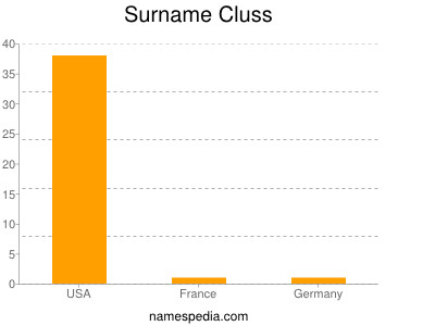Surname Cluss