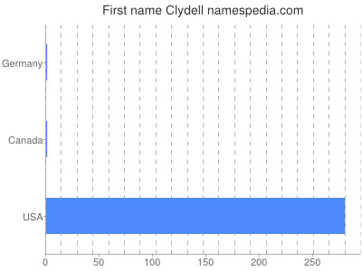 Given name Clydell