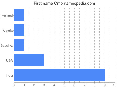 Given name Cmo