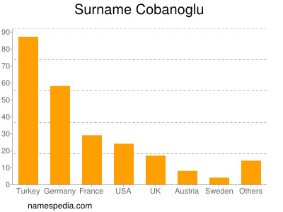 Surname Cobanoglu