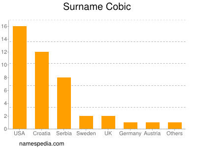 Surname Cobic