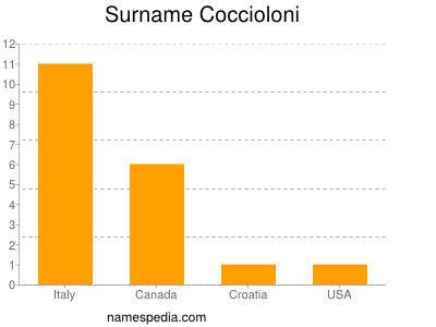 Surname Coccioloni
