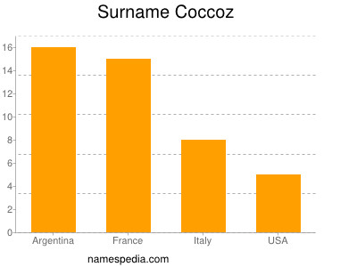 Surname Coccoz