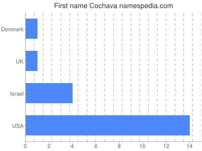 Given name Cochava