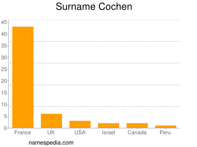 Surname Cochen