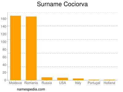 Surname Cociorva