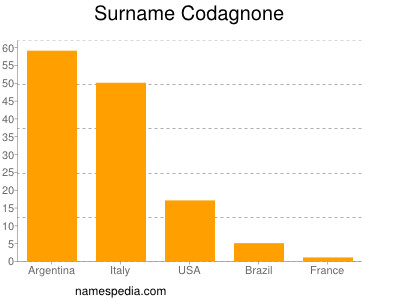 Surname Codagnone