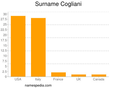 Surname Cogliani