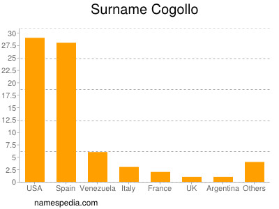 Surname Cogollo