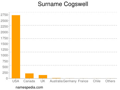 Surname Cogswell