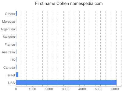 Given name Cohen