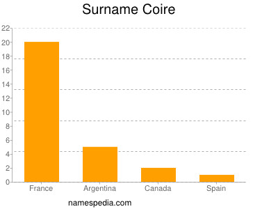 Surname Coire