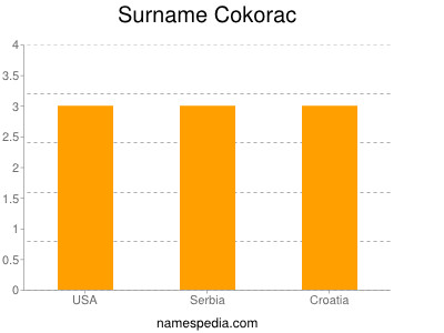 Surname Cokorac