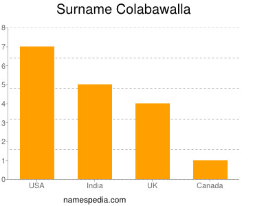 Surname Colabawalla