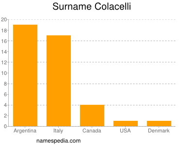 Surname Colacelli