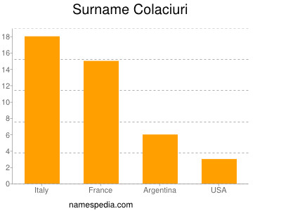 Surname Colaciuri