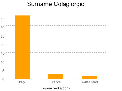 Surname Colagiorgio