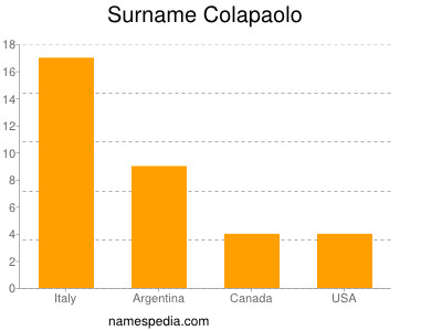 Surname Colapaolo