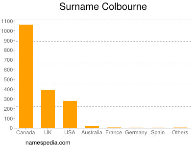 Surname Colbourne