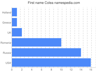 Given name Colea