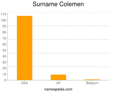 Surname Colemen