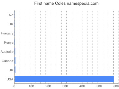 Given name Coles