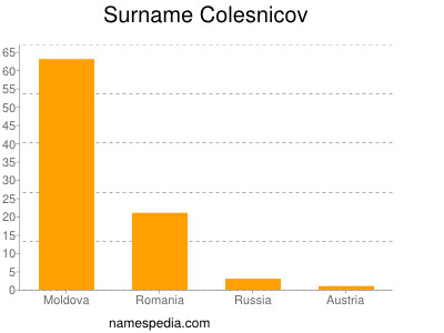 Surname Colesnicov