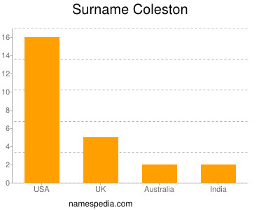 Surname Coleston