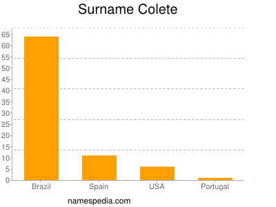 Surname Colete