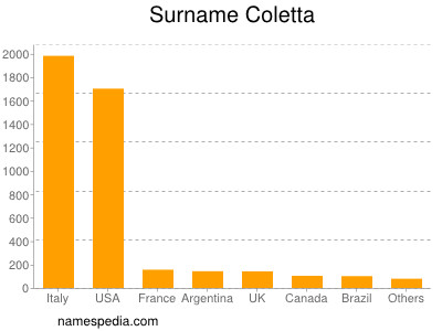 Surname Coletta