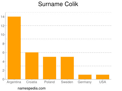 Surname Colik