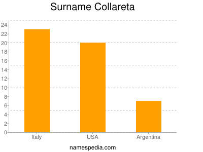 Surname Collareta