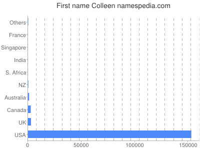 Given name Colleen