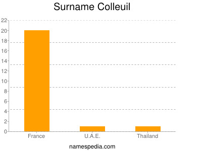 Surname Colleuil